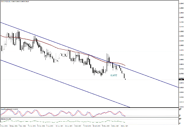 التحليل اليومي للعملات - الرسم البياني  لزوج الدولار الكندي مقابل الدولار